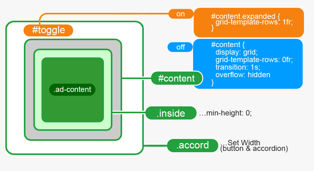 grid-template-rows を使用して、コンテンツの高さを制御するアコーディオン